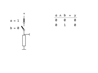 b = 0
a = 1
∧ ba = y
00 0
10 0
+
 
