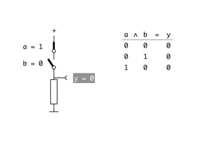 b = 0
a = 1
y = 0
∧ ba = y
00 0
10 0
01 0
+
 
