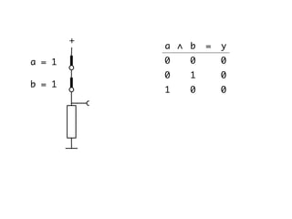 b = 1
a = 1
∧ ba = y
00 0
10 0
01 0
+
 