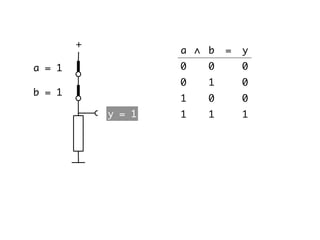 b = 1
a = 1
y = 1
∧ ba = y
00 0
10 0
01 0
11 1
+
 