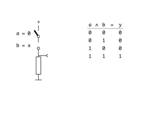 b = x
a = 0
∧ ba = y
00 0
10 0
01 0
11 1
+
 