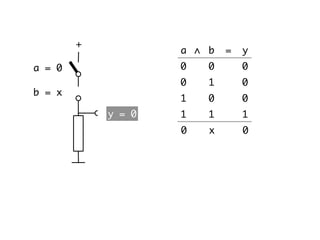 b = x
a = 0
y = 0
∧ ba = y
00 0
10 0
01 0
11 1
x0 0
+
 