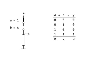 b = x
a = 1
∧ ba = y
00 0
10 0
01 0
11 1
x0 0
+
 