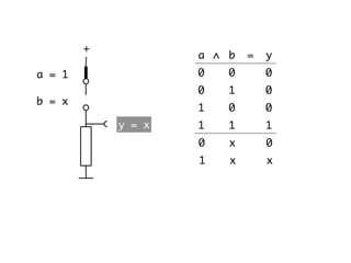 b = x
a = 1
y = x
∧ ba = y
00 0
10 0
01 0
11 1
x0 0
x1 x
+
 