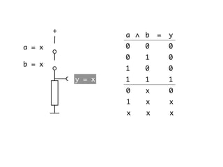 b = x
a = x
y = x
∧ ba = y
00 0
10 0
01 0
11 1
x0 0
x1 x
xx x
+
 