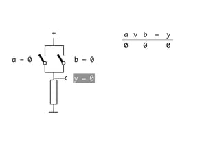 a = 0 b = 0
y = 0
∨ ba = y
00 0
+
 