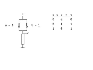 a = 1 b = 1
∨ ba = y
00 0
10 1
01 1
+
 