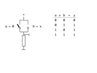 a = 0 b = x
∨ ba = y
00 0
10 1
01 1
11 1
+
 