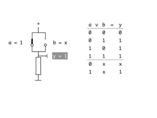 a = 1 b = x
y = 1
∨ ba = y
00 0
10 1
01 1
11 1
x0 x
x1 1
+
 