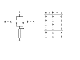 a = x b = x
∨ ba = y
00 0
10 1
01 1
11 1
x0 x
x1 1
+
 