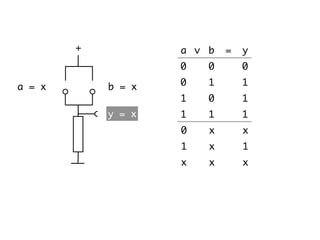 a = x b = x
y = x
∨ ba = y
00 0
10 1
01 1
11 1
x0 x
x1 1
xx x
+
 
