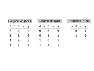 ∨ ba = y
00 0
10 1
01 1
11 1
∧ ba = y
00 0
10 0
01 0
11 1
a =¬ y
0 1
1 0
Conjunction (AND) Disjunction (OR) Negation (NOT)
 