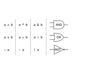 - a
a * b
a + b
¬ a
a ∧ b
a ∨ b
! a
a & b
a | b
NOT
OR
AND
 