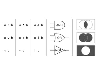 - a
a * b
a + b
¬ a
a ∧ b
a ∨ b
! a
a & b
a | b
NOT
OR
AND
 