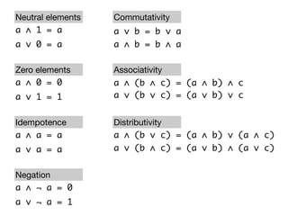 a ∧ 1 = a
a ∨ 0 = a
Neutral elements
a ∧ 0 = 0
a ∨ 1 = 1
Zero elements
a ∧ a = a
a ∨ a = a
Idempotence
a ∧ ¬ a = 0
a ∨ ¬ a = 1
Negation
a ∨ b = b ∨ a
a ∧ b = b ∧ a
Commutativity
a ∧ (b ∧ c) = (a ∧ b) ∧ c
a ∨ (b ∨ c) = (a ∨ b) ∨ c
Associativity
a ∧ (b ∨ c) = (a ∧ b) ∨ (a ∧ c)
a ∨ (b ∧ c) = (a ∨ b) ∧ (a ∨ c)
Distributivity
 