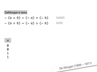 De Morgan (1806 – 1871)
¬ (a ∧ b) = (¬ a) ∨ (¬ b)
¬ (a ∨ b) = (¬ a) ∧ (¬ b)
a b a ∨ b ¬ (a ∨ b) ¬ a ¬ b (¬ a) ∧ (¬ b)
0
0
1
1
0
1
0
1
0
1
1
1
1
0
0
0
1
1
0
0
1
0
1
0
1
0
0
0
DeMorgan’s laws
NAND
NOR
 