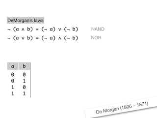 De Morgan (1806 – 1871)
¬ (a ∧ b) = (¬ a) ∨ (¬ b)
¬ (a ∨ b) = (¬ a) ∧ (¬ b)
a b a ∨ b ¬ (a ∨ b) ¬ a ¬ b (¬ a) ∧ (¬ b)
0
0
1
1
0
1
0
1
0
1
1
1
1
0
0
0
1
1
0
0
1
0
1
0
1
0
0
0
DeMorgan’s laws
NAND
NOR
 