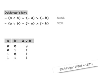 De Morgan (1806 – 1871)
¬ (a ∧ b) = (¬ a) ∨ (¬ b)
¬ (a ∨ b) = (¬ a) ∧ (¬ b)
a b a ∨ b ¬ (a ∨ b) ¬ a ¬ b (¬ a) ∧ (¬ b)
0
0
1
1
0
1
0
1
0
1
1
1
1
0
0
0
1
1
0
0
1
0
1
0
1
0
0
0
DeMorgan’s laws
NAND
NOR
 