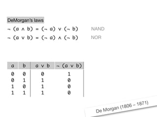 De Morgan (1806 – 1871)
¬ (a ∧ b) = (¬ a) ∨ (¬ b)
¬ (a ∨ b) = (¬ a) ∧ (¬ b)
a b a ∨ b ¬ (a ∨ b) ¬ a ¬ b (¬ a) ∧ (¬ b)
0
0
1
1
0
1
0
1
0
1
1
1
1
0
0
0
1
1
0
0
1
0
1
0
1
0
0
0
DeMorgan’s laws
NAND
NOR
 