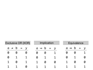 ≠ ba = y
00 0
10 1
01 1
11 0
Exclusive OR (XOR)
ba = y
00 1
10 1
01 0
11 1
ba = y
00 1
10 0
01 0
11 1
Implication Equivalence
 