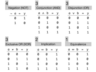 ≠ ba = y
00 0
10 1
01 1
11 0
Exclusive OR (XOR)
ba = y
00 1
10 1
01 0
11 1
ba = y
00 1
10 0
01 0
11 1
Implication Equivalence
∨ ba = y
00 0
10 1
01 1
11 1
∧ ba = y
00 0
10 0
01 0
11 1
Conjunction (AND) Disjunction (OR)
a =¬ y
0 1
1 0
Negation (NOT)
4 3 3
3 2 1
 