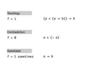 Tautology
f = 1 (a ∧ (a b)) b
Contradiction
f = 0 a ∧ (¬ a)
Satisﬁable
f = 1 sometimes a b
 