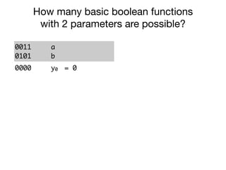 0011
0101
a
b
0000 y0 = 0
0001 y1 = a ∧ b
0010 y2 = a ∧ ¬ b
0011 y3 = a
0100 y4 = ¬ a ∧ b
0101 y5 = b
0110 y6 = a ≠ b
0111 y7 = a ∨ b
How many basic boolean functions
with 2 parameters are possible?
 