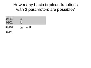 0011
0101
a
b
0000 y0 = 0
0001 y1 = a ∧ b
0010 y2 = a ∧ ¬ b
0011 y3 = a
0100 y4 = ¬ a ∧ b
0101 y5 = b
0110 y6 = a ≠ b
0111 y7 = a ∨ b
How many basic boolean functions
with 2 parameters are possible?
 