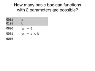 0011
0101
a
b
0000 y0 = 0
0001 y1 = a ∧ b
0010 y2 = a ∧ ¬ b
0011 y3 = a
0100 y4 = ¬ a ∧ b
0101 y5 = b
0110 y6 = a ≠ b
0111 y7 = a ∨ b
How many basic boolean functions
with 2 parameters are possible?
 