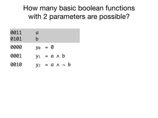 0011
0101
a
b
0000 y0 = 0
0001 y1 = a ∧ b
0010 y2 = a ∧ ¬ b
0011 y3 = a
0100 y4 = ¬ a ∧ b
0101 y5 = b
0110 y6 = a ≠ b
0111 y7 = a ∨ b
How many basic boolean functions
with 2 parameters are possible?
 