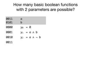 0011
0101
a
b
0000 y0 = 0
0001 y1 = a ∧ b
0010 y2 = a ∧ ¬ b
0011 y3 = a
0100 y4 = ¬ a ∧ b
0101 y5 = b
0110 y6 = a ≠ b
0111 y7 = a ∨ b
How many basic boolean functions
with 2 parameters are possible?
 