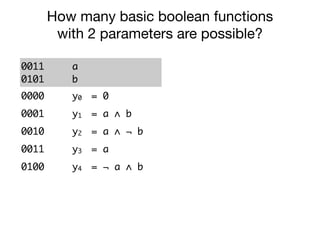0011
0101
a
b
0000 y0 = 0
0001 y1 = a ∧ b
0010 y2 = a ∧ ¬ b
0011 y3 = a
0100 y4 = ¬ a ∧ b
0101 y5 = b
0110 y6 = a ≠ b
0111 y7 = a ∨ b
How many basic boolean functions
with 2 parameters are possible?
 