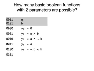 0011
0101
a
b
0000 y0 = 0
0001 y1 = a ∧ b
0010 y2 = a ∧ ¬ b
0011 y3 = a
0100 y4 = ¬ a ∧ b
0101 y5 = b
0110 y6 = a ≠ b
0111 y7 = a ∨ b
How many basic boolean functions
with 2 parameters are possible?
 