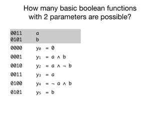 0011
0101
a
b
0000 y0 = 0
0001 y1 = a ∧ b
0010 y2 = a ∧ ¬ b
0011 y3 = a
0100 y4 = ¬ a ∧ b
0101 y5 = b
0110 y6 = a ≠ b
0111 y7 = a ∨ b
How many basic boolean functions
with 2 parameters are possible?
 