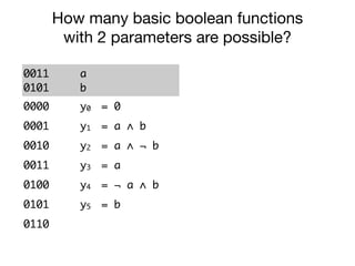0011
0101
a
b
0000 y0 = 0
0001 y1 = a ∧ b
0010 y2 = a ∧ ¬ b
0011 y3 = a
0100 y4 = ¬ a ∧ b
0101 y5 = b
0110 y6 = a ≠ b
0111 y7 = a ∨ b
How many basic boolean functions
with 2 parameters are possible?
 