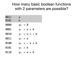 0011
0101
a
b
0000 y0 = 0
0001 y1 = a ∧ b
0010 y2 = a ∧ ¬ b
0011 y3 = a
0100 y4 = ¬ a ∧ b
0101 y5 = b
0110 y6 = a ≠ b
0111 y7 = a ∨ b
How many basic boolean functions
with 2 parameters are possible?
 