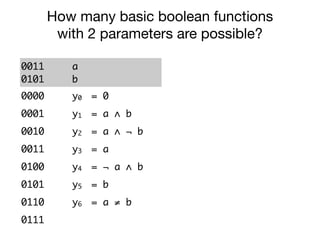 0011
0101
a
b
0000 y0 = 0
0001 y1 = a ∧ b
0010 y2 = a ∧ ¬ b
0011 y3 = a
0100 y4 = ¬ a ∧ b
0101 y5 = b
0110 y6 = a ≠ b
0111 y7 = a ∨ b
How many basic boolean functions
with 2 parameters are possible?
 