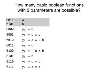 0011
0101
a
b
0000 y0 = 0
0001 y1 = a ∧ b
0010 y2 = a ∧ ¬ b
0011 y3 = a
0100 y4 = ¬ a ∧ b
0101 y5 = b
0110 y6 = a ≠ b
0111 y7 = a ∨ b
How many basic boolean functions
with 2 parameters are possible?
 