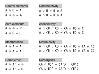 Neutral elements   Commutativity
A ∩ U = A          A ∪ B = B ∪ A
A ∪ ∅ = A          A ∩ B = B ∩ A

Zero elements      Associativity
A ∩ ∅ = ∅          A ∩ (B ∩ C) = (A ∩ B) ∩ C
A ∪ U = U          A ∪ (B ∪ C) = (A ∪ B) ∪ C


Idempotence        Distributivity
A ∩ A = A          A ∩ (B ∪ C) = (A ∩ B) ∪ (A ∩ C)
A ∪ A = A          A ∪ (B ∩ C) = (A ∪ B) ∩ (A ∪ C)


Complement         DeMorgan’s
A ∩ A’ = ∅         (A ∩ B)’ = (A’) ∪ (B’)
A ∪ A’ = U         (A ∪ B)’ = (A’) ∩ (B’)
 