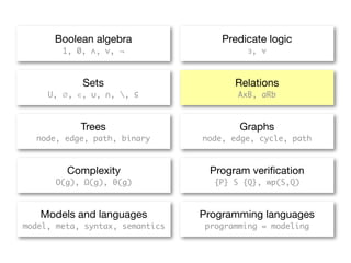 Boolean algebra                Predicate logic
        1, 0, ∧, ∨, ¬                     ∃, ∀



            Sets                       Relations
     U, ∅, ∈, ∪, ∩, , ⊆                AxB, aRb



            Trees                       Graphs
  node, edge, path, binary       node, edge, cycle, path



         Complexity               Program veriﬁcation
      O(g), Ω(g), θ(g)             {P} S {Q}, wp(S,Q)



   Models and languages          Programming languages
model, meta, syntax, semantics   programming = modeling
 
