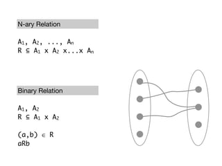 N-ary Relation

A1, A2, ..., An
R ⊆ A1 x A2 x...x An




Binary Relation

A 1, A 2
R ⊆ A1 x A2

(a,b) ∈ R
aRb
 