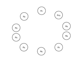 n1
               n10
     n2


                     n9
n3


                     n8
n4



     n5        n7
          n6
 