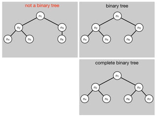 not a binary tree                  binary tree

                n1                                n1


     n2                       n3        n2                  n3


n4         n5                 n6   n4        n5        n6




                                        complete binary tree

                                                  n1


                                        n2                  n3


                                   n4        n5        n6        n7
 