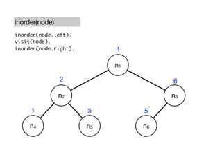 inorder(node)
inorder(node.left).
visit(node).
inorder(node.right).        4

                            n1

                2                     6

                n2                    n3

     1                 3         5

     n4                n5        n6
 