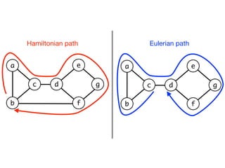 Hamiltonian path           Eulerian path


a                  e       a                   e

     c      d          g       c     d             g

b                  f       b                   f
 