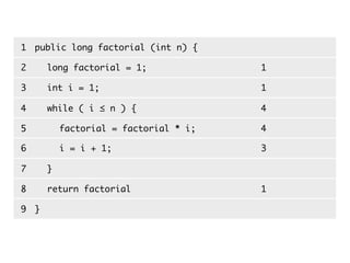1 public long factorial (int n) {

2 	 long factorial = 1;             1

3 	 int i = 1;                      1

4 	 while ( i ≤ n ) {               4

5 	 	 factorial = factorial * i;    4

6 	 	 i = i + 1;                    3

7 	 }

8 	 return factorial                1

9 }
 