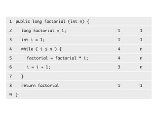 1 public long factorial (int n) {

2 	 long factorial = 1;             1   1

3 	 int i = 1;                      1   1

4 	 while ( i ≤ n ) {               4   n

5 	 	 factorial = factorial * i;    4   n

6 	 	 i = i + 1;                    3   n

7 	 }

8 	 return factorial                1   1

9 }
 