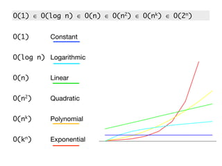 O(1) ∈ O(log n) ∈ O(n) ∈ O(n2) ∈ O(nk) ∈ O(2n)

                        !"#$%$&'()("'*$+ ,'-.$/'--
O(1)      Constant


O(log n) Logarithmic


O(n)      Linear


O(n2)     Quadratic


O(nk)     Polynomial


O(kn)     Exponential
 