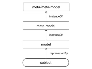 meta-meta-model

         instanceOf


  meta-model

         instanceOf


    model

         representedBy


    subject
 