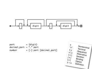 -         digit        .        digit




part 	 	 	 = {digit}                           x	 	
                                                         Nonter
decimal_part 	 “.” part
             =                                "x"	 	             mi
                                                        Termin nal
number 	 	 = [-] part [decimal_part]         x y 		             al
                                                        Sequen
                                             x|y	                ce
                                                       Alterna
                                            { x }		            tiv
                                                      Iteratio e
                                           ( x )	 	           n
                                                      Binding
                                          [ x ]	 	
                                                     Option
                                          y = x.	
                                                     Deﬁniti
                                                             on
 